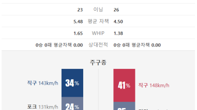 [KBO] LG의 화력이냐 NC의 안방 사수냐? 5월 1일 충격의 결말 예상 경기 분석 (픽 추천)