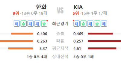 2026년 5월 7일 KBO리그 한화 vs KIA 경기 분석 승부 예측 예상 스코어 픽 추천 – 흐름은 한화 쪽이다