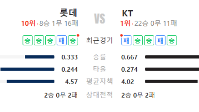 2026년 5월 7일 KBO리그 롯데 vs KT 경기 분석 승부 예측 예상 스코어 픽 추천 – 타격전 흐름 주목해야 한다