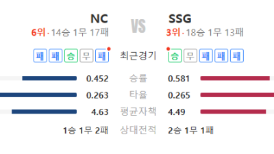 2026년 5월 7일 KBO리그 NC vs SSG 경기 분석 승부 예측 예상 스코어 픽 추천 – 후반 집중력이 승부 가른다