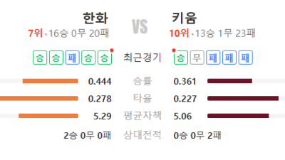 2026년 5월 12일 KBO리그 국내야구 한화 vs 키움 경기 분석 승부 예측 예상 스코어 픽 추천 + 흐름이 완전히 갈린 매치업
