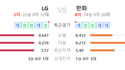 2026년 5월 9일 KBO리그 LG vs 한화 경기 분석 승부 예측 예상 스코어 픽 추천 지금 흐름이면 승부 갈린다