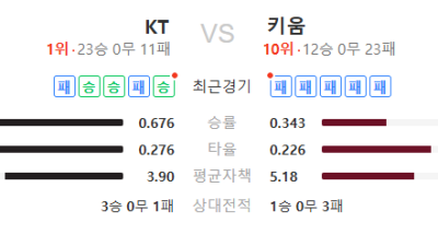 2026년 5월 9일 KBO리그 국내야구 KT vs 키움 경기 분석 승부 예측 예상 스코어 픽 추천 이번 경기 의외로 변수 많다