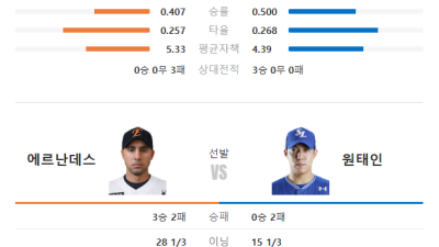 ⚾ 7연승 질주냐, 연패 탈출이냐? 한화 vs 삼성 '충격의 전력 분석' (KBO 경기 분석)