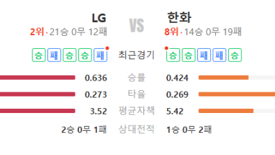 2026년 5월 8일 LG vs 한화 경기 분석 승부 예측 예상 스코어 픽 추천 | 선발 싸움에서 갈리는 경기