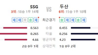2026년 5월 8일 SSG vs 두산 경기 분석 승부 예측 예상 스코어 픽 추천 | 후반 흐름에서 갈리는 승부
