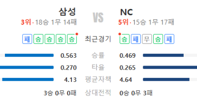 2026년 5월 8일 삼성 vs NC 경기 분석 승부 예측 예상 스코어 픽 추천 | 타선 흐름이 승부 가른다
